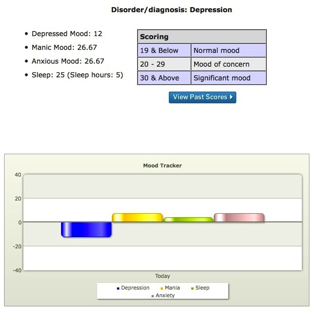 Psych Central Mood Tracking Results