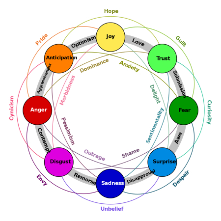 Plutchik Dyads of Emotions